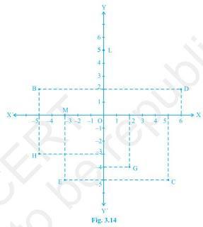 NCERT Solutions for 9th Class Maths : Chapter 3 Coordinate Geometry Ex. 3.2 Que. 2