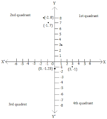 NCERT Solutions for 9th Class Maths : Chapter 3 Coordinate Geometry Ex. 3.3 Que. 2