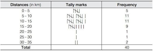 NCERT Solutions for 9th class Maths : Chapter 14 Statistics Ex. 14.2 Que. 2