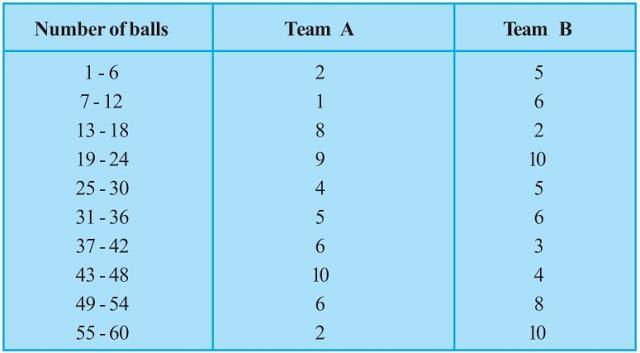 NCERT Solutions for 9th class Maths : Chapter 14 Statistics Ex. 14.3 Que. 7