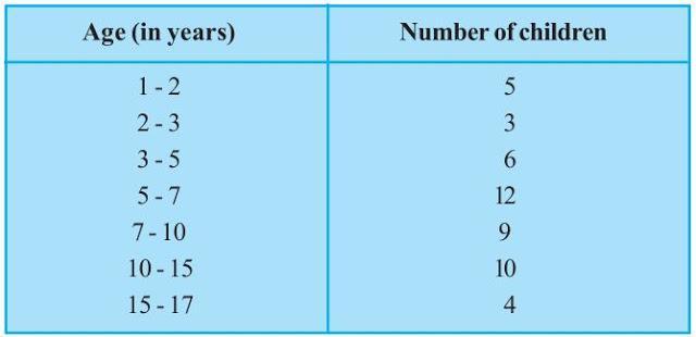 NCERT Solutions for 9th class Maths : Chapter 14 Statistics Ex. 14.3 Que. 8