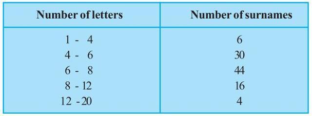 NCERT Solutions for 9th class Maths : Chapter 14 Statistics Ex. 14.3 Que. 9