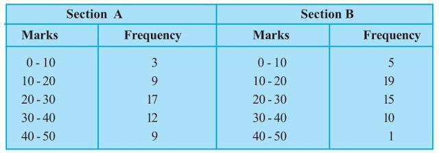 NCERT Solutions for 9th class Maths : Chapter 14 Statistics Ex. 14.3 Que. 6