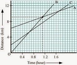 NCERT Solutions for 9th Class Science : Chapter 8 Motion Page No. 112 Que. 6