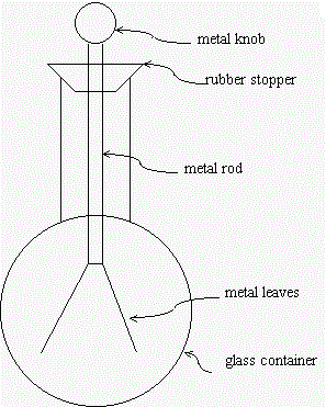 An Electroscope An Electroscope