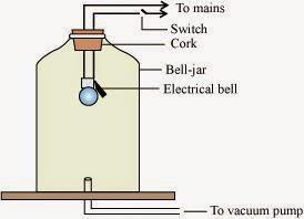 Experiment Figure NCERT Solutions for 9th Class Science : Chapter 12 Sound Page No: 174 Que. 3