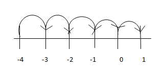 NCERT Solutions for 6th Class Maths: Chapter 6- Integers