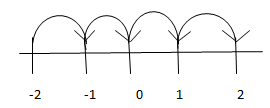 NCERT Solutions for 6th Class Maths: Chapter 6- Integers