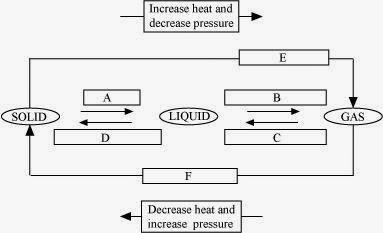 NCERT Solutions for 9th class Science : Chapter 1 Matter in Our Surroundings Science Que. 8
