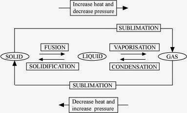 NCERT Solutions for 9th class Science : Chapter 1 Matter in Our Surroundings Science Que. 8