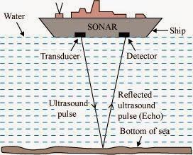 Sonar Working NCERT Solutions for 9th Class Science : Chapter 12 Sound Page No: 174 Que. 19