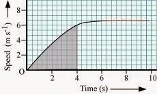 NCERT Solutions for 9th Class Science : Chapter 8 Motion Page No. 112 Que. 8