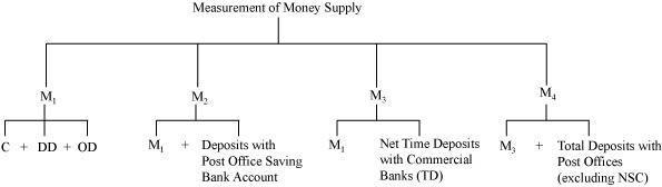NCERT Solutions for 12th Class Economics (Macroeconomics): Chapter 3-Money And Banking Que. 7
