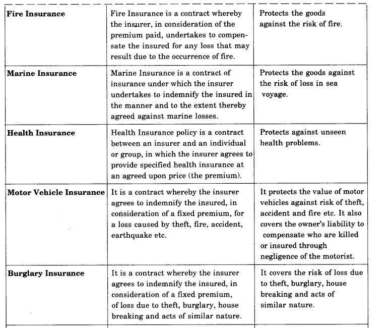 NCERT Solutions for 11th Class Business Studies: Chapter 4- Business Services Que. 4