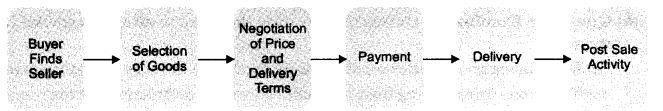 NCERT Solutions for 11th Class Business Studies: Chapter 5- Emerging Modes of Business Que.2