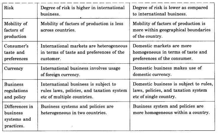 NCERT Solutions for 11th Class Business Studies: Chapter 11-International Business-I Que. 1
