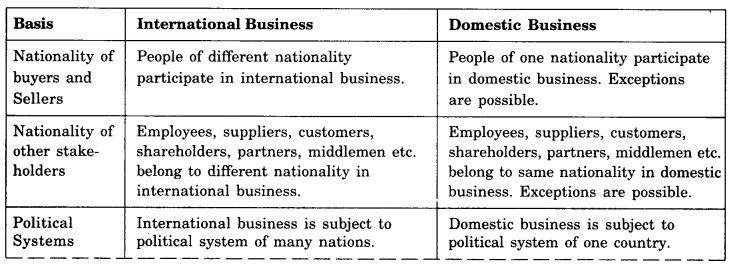 NCERT Solutions for 11th Class Business Studies: Chapter 11-International Business-I Que. 1
