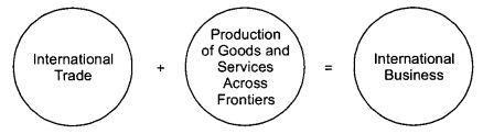 NCERT Solutions for 11th Class Business Studies: Chapter 11-International Business-I Que. 2