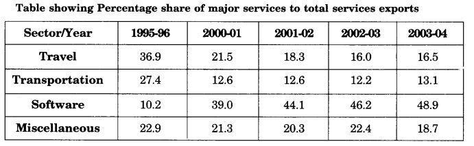 NCERT Solutions for 11th Class Business Studies: Chapter 11-International Business-I Que. 7