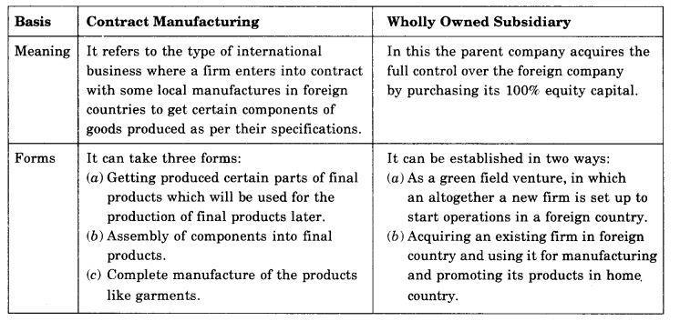 NCERT Solutions for 11th Class Business Studies: Chapter 11-International Business-I Que. 7