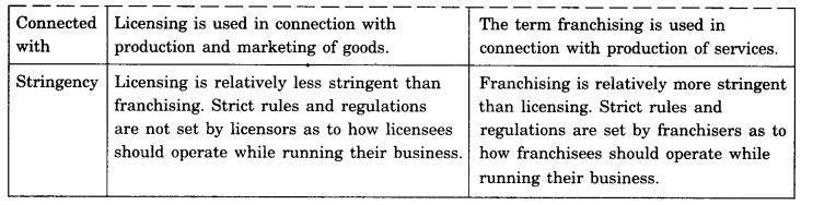 NCERT Solutions for 11th Class Business Studies: Chapter 11-International Business-I Que. 8