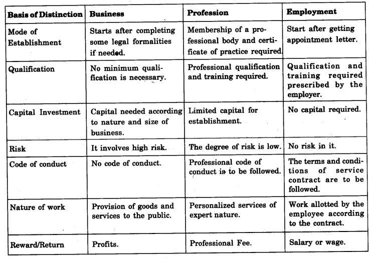NCERT Solutions for 11th Class Business Studies: Chapter 1- Nature and Purpose of Business Que. 2