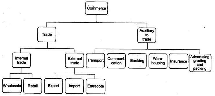 NCERT Solutions for 11th Class Business Studies: Chapter 1- Nature and Purpose of Business Que. 4