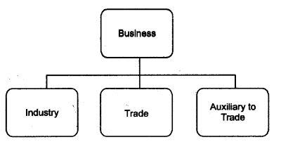 NCERT Solutions for 11th Class Business Studies: Chapter 1- Nature and Purpose of Business Que. 4