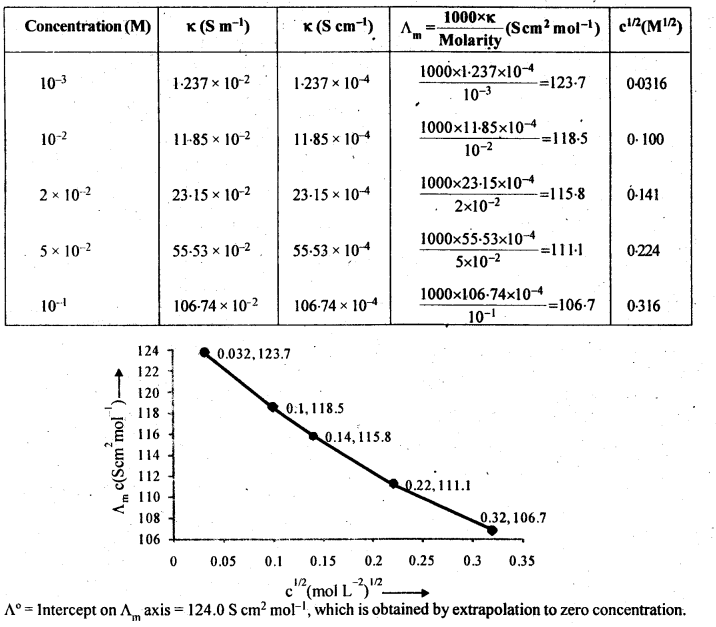NCERT Solutions for 12th Class Chemistry: Chapter 3-Electrochemistry Ex.3.10