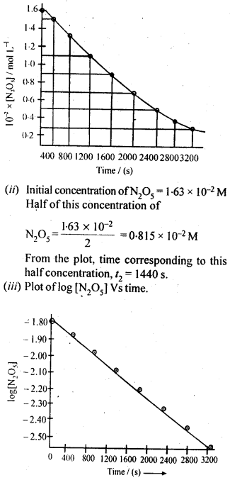 NCERT Solutions for 12th Class Chemistry: Chapter 4-Chemical Kinetics Ex.4.15