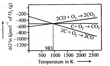 NCERT Solutions for 12th Class Chemistry: Chapter 6-General Principles and Processes of Isolation of Elements Ex.6.5