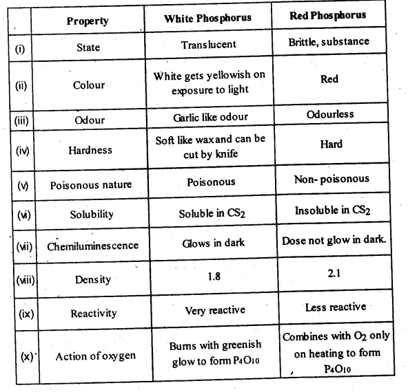NCERT Solutions for 12th Class Chemistry: Chapter 7-The p Block Elements Ex.7.13