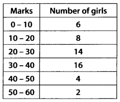 NCERT Solutions for 11th Class Maths: Chapter 15-Statistics Ex. 15.1 Que. 11
