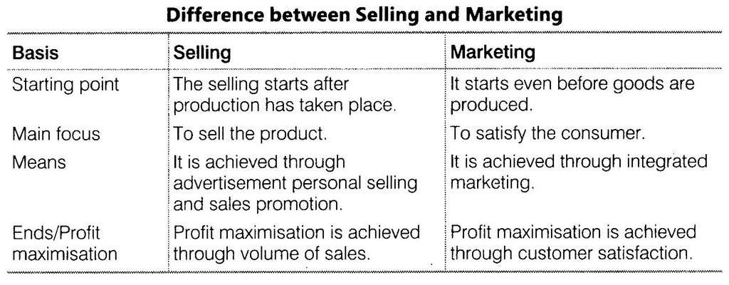 NCERT Solutions for 12th Class Business Studies: Chapter 11- Marketing Que. 1