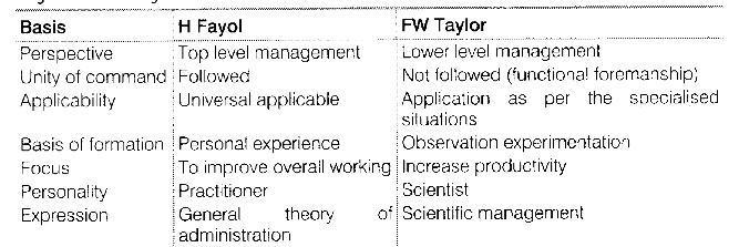 NCERT Solutions for 12th Class Business Studies: Chapter 2-Principles of Management Que. 3