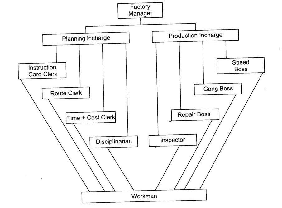 NCERT Solutions for 12th Class Business Studies: Chapter 2-Principles of Management Que. 5