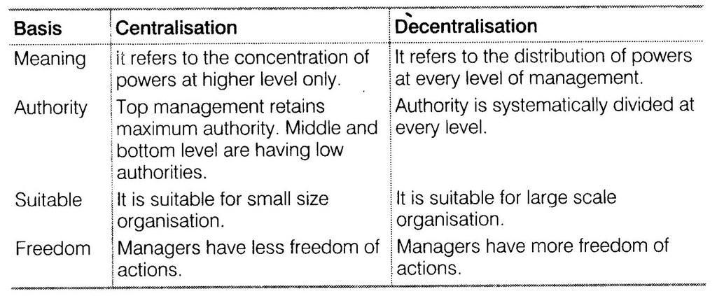 NCERT Solutions for 12th Class Business Studies: Chapter 5- Organising Que. 5