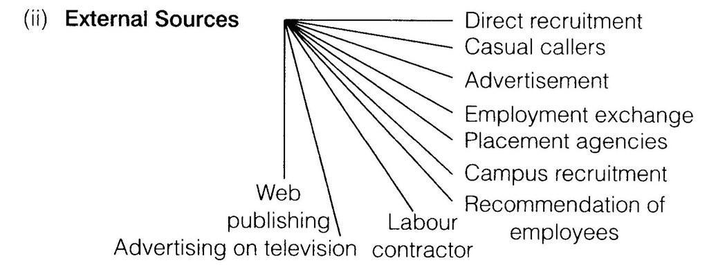NCERT Solutions for 12th Class Business Studies: Chapter 6- Staffing Que. 1