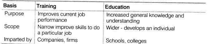 NCERT Solutions for 12th Class Business Studies: Chapter 6- Staffing Que. 3