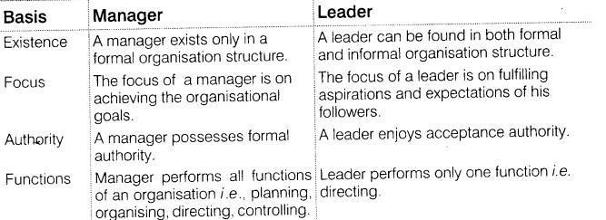 NCERT Solutions for 12th Class Business Studies: Chapter 7- Directing Que. 1