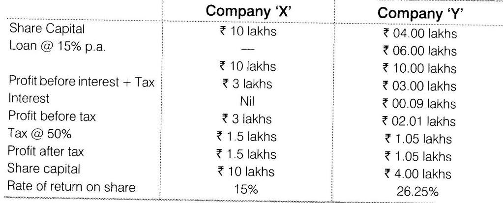 NCERT Solutions for 12th Class Business Studies: Chapter 9- Financial Management Que. 5