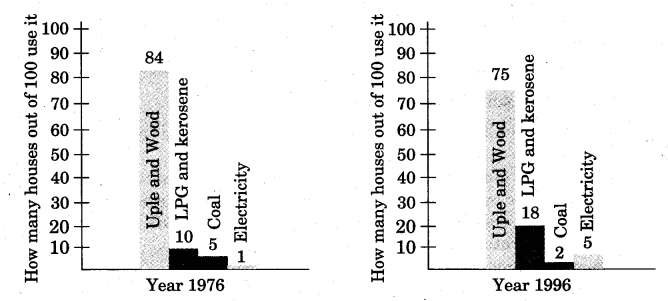 NCERT Solutions for 5th Class Environmental Studies Chapter 12-What If It Finishes?