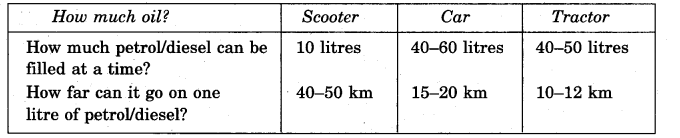 NCERT Solutions for 5th Class Environmental Studies Chapter 12-What If It Finishes?