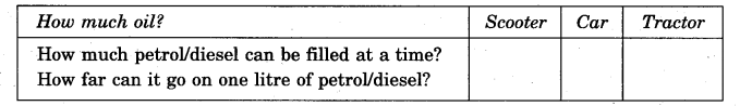 NCERT Solutions for 5th Class Environmental Studies Chapter 12-What If It Finishes?