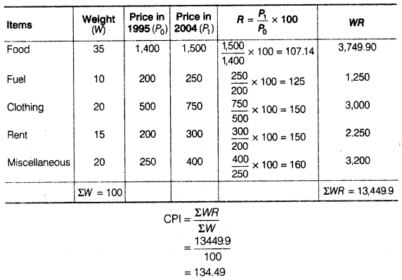 NCERT Solutions for 11th Class Economics: Chapter 8-Index Numbers Que. 19
