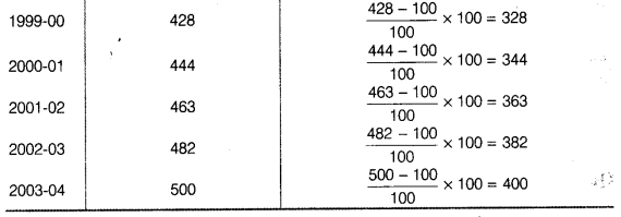 NCERT Solutions for 11th Class Economics: Chapter 8-Index Numbers Que. 21