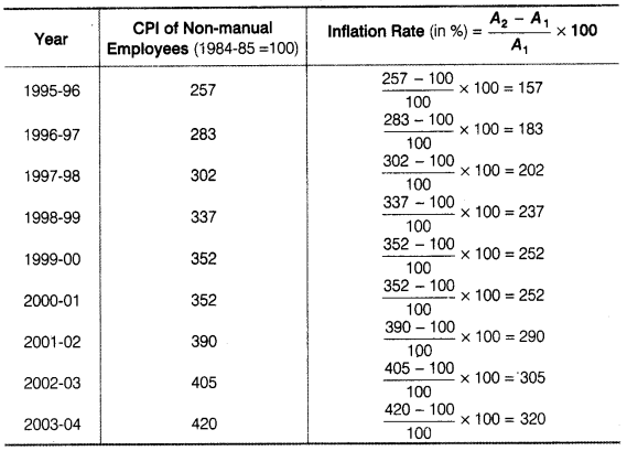 NCERT Solutions for 11th Class Economics: Chapter 8-Index Numbers Que. 21