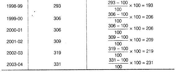 NCERT Solutions for 11th Class Economics: Chapter 8-Index Numbers Que. 21