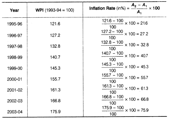 NCERT Solutions for 11th Class Economics: Chapter 8-Index Numbers Que. 21
