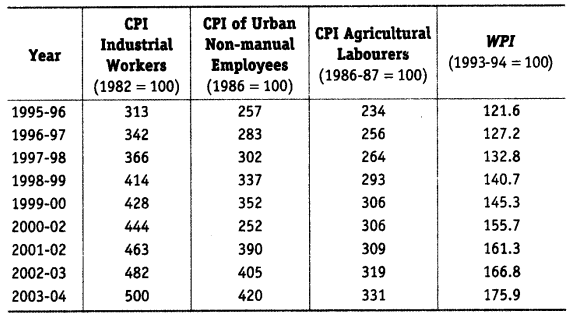 NCERT Solutions for 11th Class Economics: Chapter 8-Index Numbers Que. 21